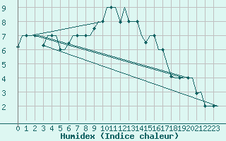 Courbe de l'humidex pour Elista