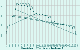 Courbe de l'humidex pour Haugesund / Karmoy