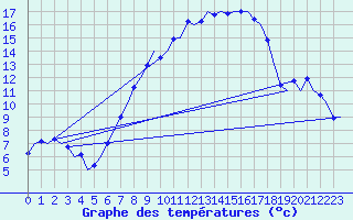 Courbe de tempratures pour Frankfort (All)