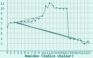 Courbe de l'humidex pour Hannover