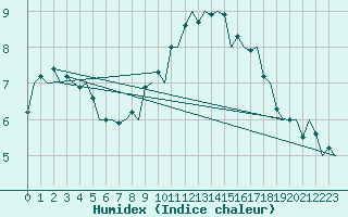 Courbe de l'humidex pour Cranwell