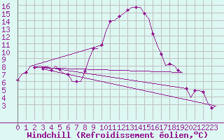 Courbe du refroidissement olien pour Laupheim