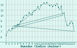 Courbe de l'humidex pour Kirkwall Airport