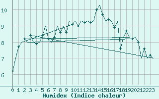 Courbe de l'humidex pour Dublin (Ir)