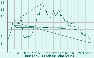 Courbe de l'humidex pour Praha / Ruzyne