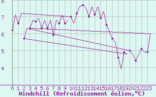 Courbe du refroidissement olien pour Celle