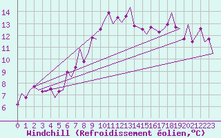 Courbe du refroidissement olien pour Erfurt-Bindersleben