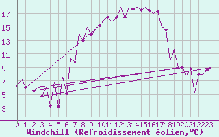 Courbe du refroidissement olien pour Tirgu Mures
