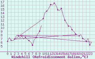 Courbe du refroidissement olien pour Oostende (Be)