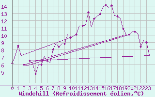 Courbe du refroidissement olien pour Frankfort (All)