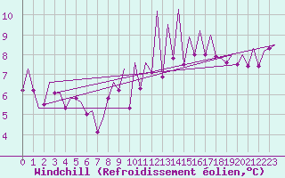 Courbe du refroidissement olien pour Stornoway