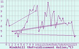 Courbe du refroidissement olien pour Eindhoven (PB)