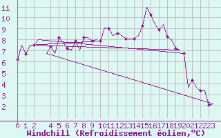 Courbe du refroidissement olien pour Muenster / Osnabrueck
