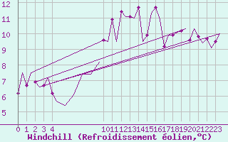 Courbe du refroidissement olien pour Pamplona (Esp)