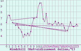 Courbe du refroidissement olien pour Shannon Airport