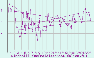 Courbe du refroidissement olien pour Stornoway