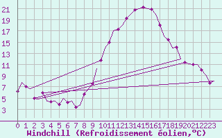 Courbe du refroidissement olien pour Madrid / Barajas (Esp)