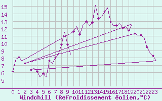 Courbe du refroidissement olien pour Farnborough