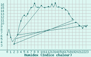 Courbe de l'humidex pour Mikkeli