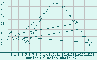 Courbe de l'humidex pour Nis