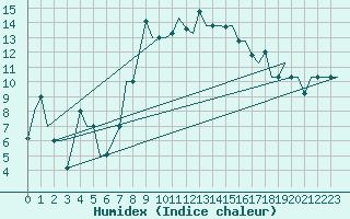 Courbe de l'humidex pour Dubrovnik / Cilipi