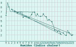 Courbe de l'humidex pour Pamplona (Esp)