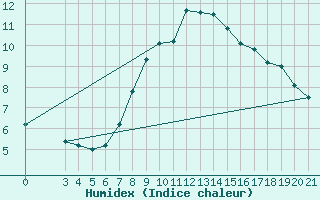 Courbe de l'humidex pour Split / Marjan