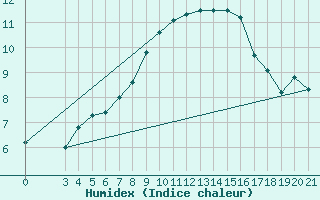 Courbe de l'humidex pour Split / Marjan