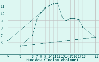 Courbe de l'humidex pour Gumushane