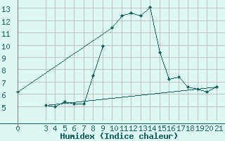 Courbe de l'humidex pour Rab