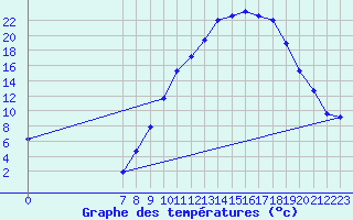 Courbe de tempratures pour Valence d