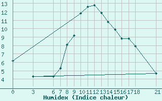 Courbe de l'humidex pour Duzce