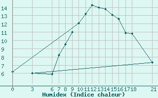 Courbe de l'humidex pour Kirikkale