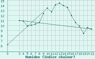Courbe de l'humidex pour Bjelovar