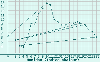 Courbe de l'humidex pour Eisenach