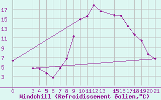 Courbe du refroidissement olien pour Knin