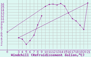 Courbe du refroidissement olien pour Gradiste