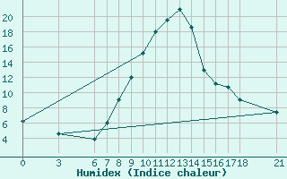 Courbe de l'humidex pour Duzce