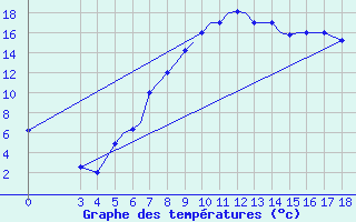 Courbe de tempratures pour Zeltweg