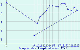 Courbe de tempratures pour Saint-Laurent-du-Pont (38)