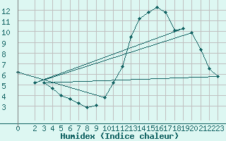 Courbe de l'humidex pour Potes / Torre del Infantado (Esp)