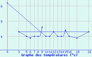 Courbe de tempratures pour Vitebsk