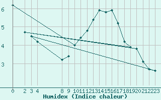 Courbe de l'humidex pour Variscourt (02)