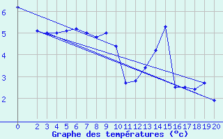 Courbe de tempratures pour Buzenol (Be)