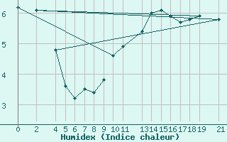 Courbe de l'humidex pour Sint Katelijne-waver (Be)