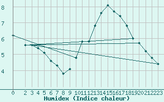 Courbe de l'humidex pour Bures-sur-Yvette (91)