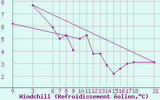 Courbe du refroidissement olien pour Sinop