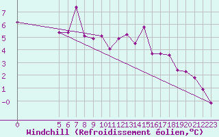 Courbe du refroidissement olien pour Vladeasa Mountain