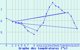 Courbe de tempratures pour Challes-les-Eaux (73)