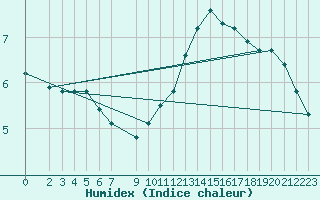 Courbe de l'humidex pour Challes-les-Eaux (73)